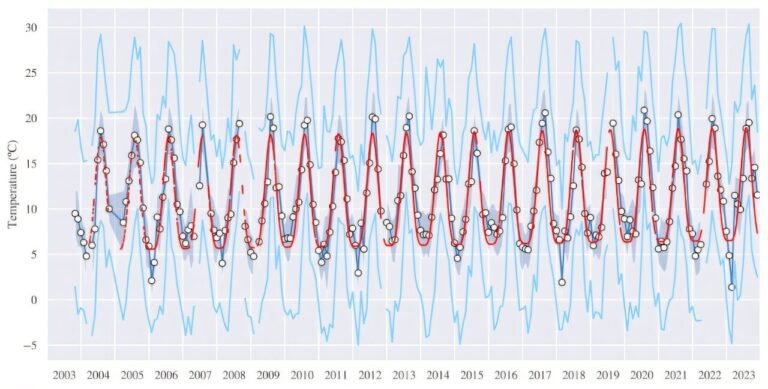 Observatorium ontdekt lokale temperatuurstijging van 1,1 ºC in 20 jaar, twee keer zo hoog als voorspeld door klimaatmodellen