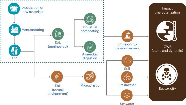 Studie naar afbreekbare microplastics kwantificeert hun impact op klimaatverandering en ecotoxiciteit