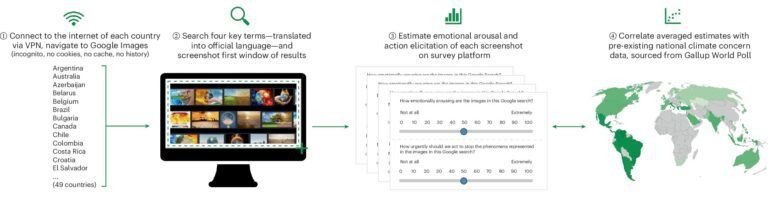Hoe afbeeldingszoekalgoritmes de opvattingen over klimaatverandering in verschillende landen beïnvloeden