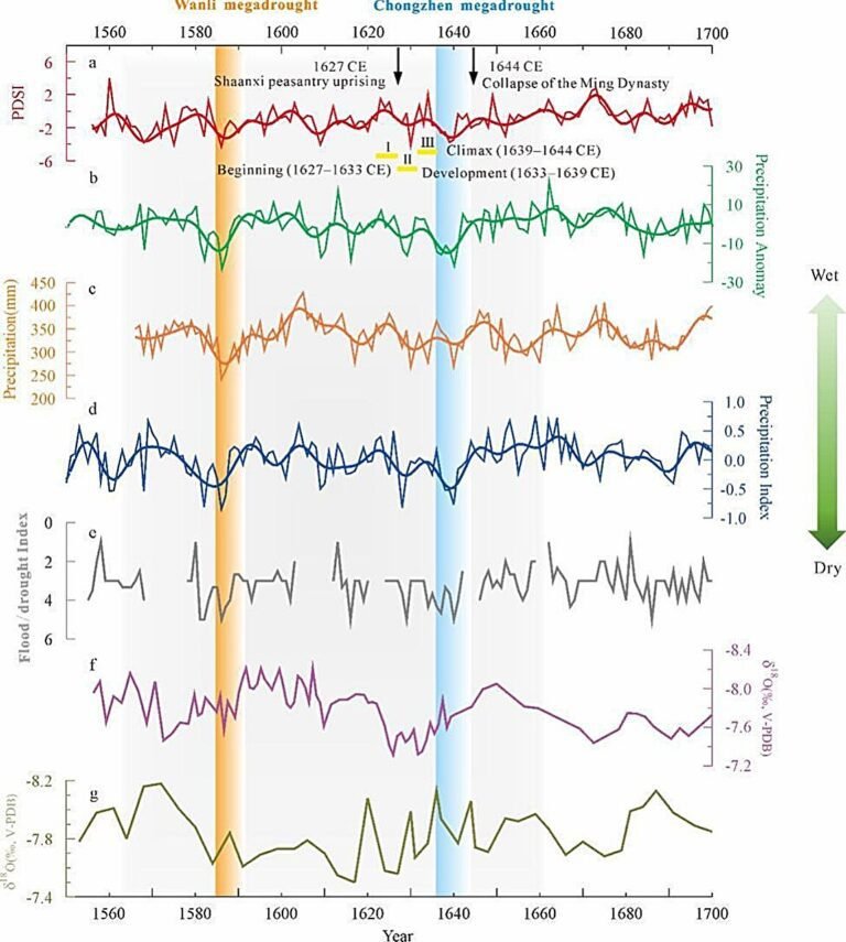 Instorting van de Ming-dynastie begon met megadroogte tijdens Wanli, blijkt uit boomringonderzoek