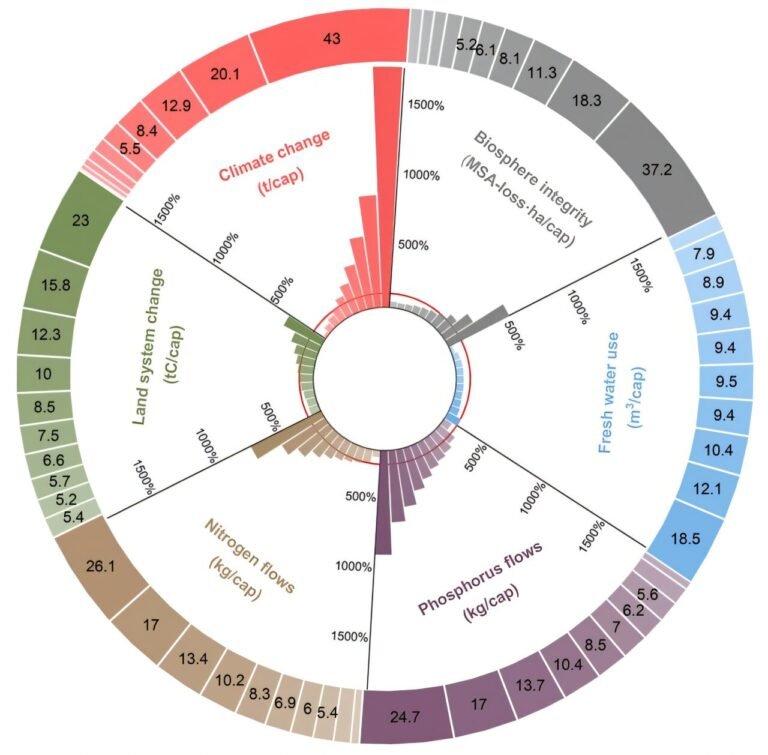 Kunnen we op onze planeet leven zonder deze te vernietigen? Onderzoeker bestudeert planetaire grenzen