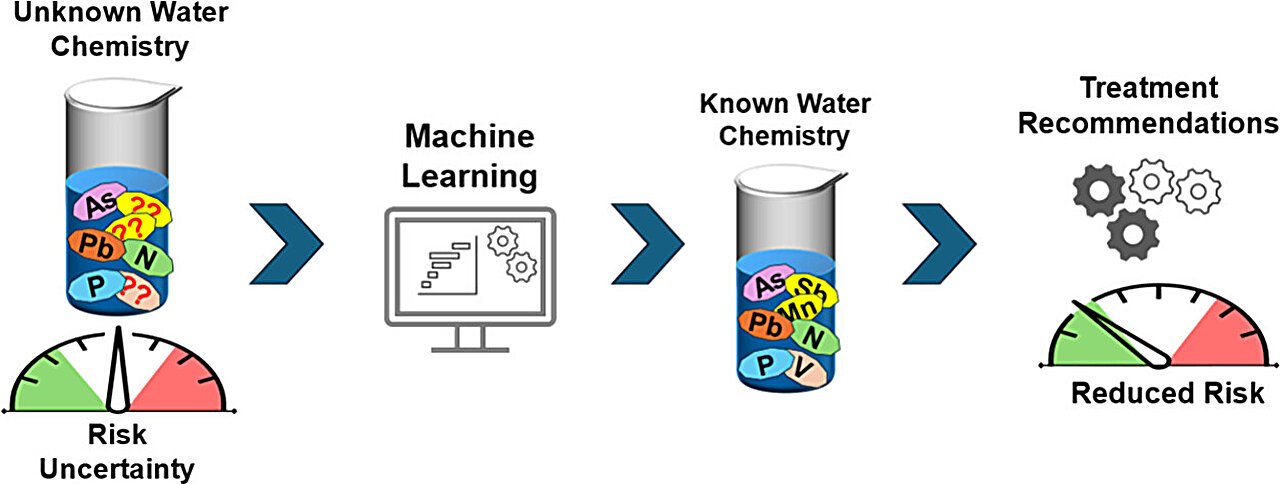 Machine Learning Voorspelt Hoogste Risico Grondwaterlocaties voor Verbetering van Waterkwaliteitsmonitoring