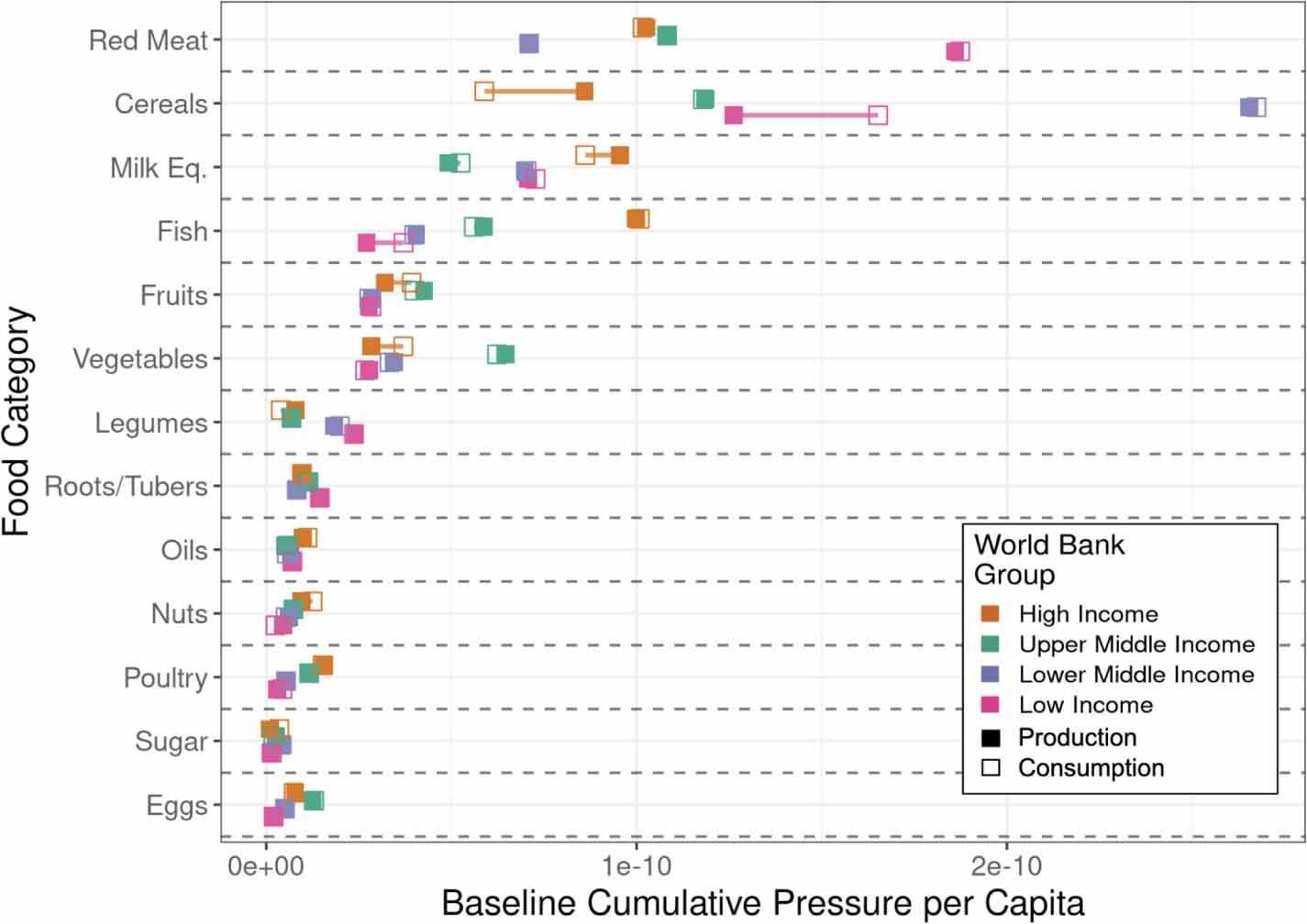 Onderzoek naar dieetveranderingen onthult de verborgen kosten van onze voeding