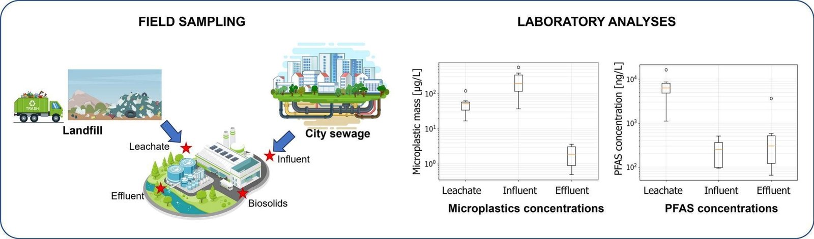 Onderzoekers volgen PFAS en microplastics van stortplaatsen naar afvalwaterbehandelingsinstallaties