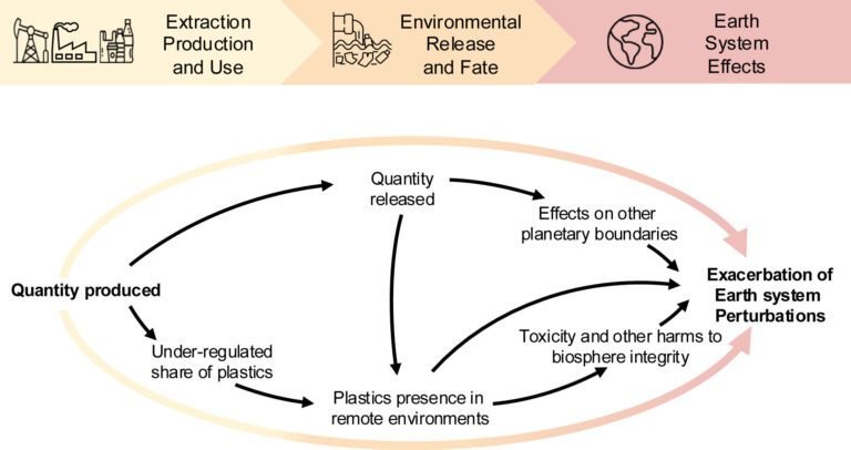 Plasticvervuiling verergert de gevolgen van alle planetaire grenzen, volgens nieuw onderzoek