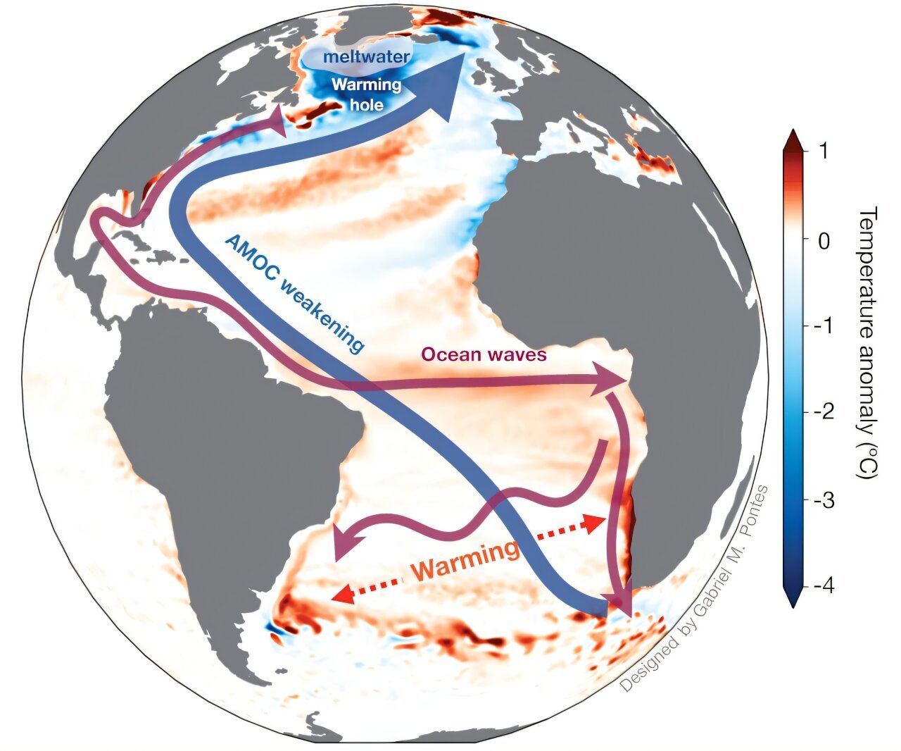 Smeltwater uit Groenland en de Arctische regio verzwakt oceaanstromingen en versnelt opwarming in het zuiden, blijkt uit model