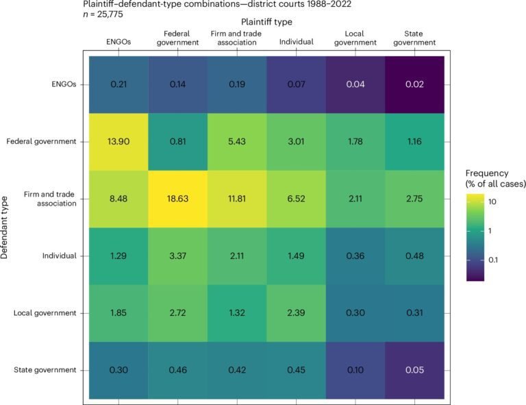 Studie naar civiele rechtszaken toont effectiviteit van milieugerichte rechtsvorderingen in de VS, maar ook grote ongelijkheden