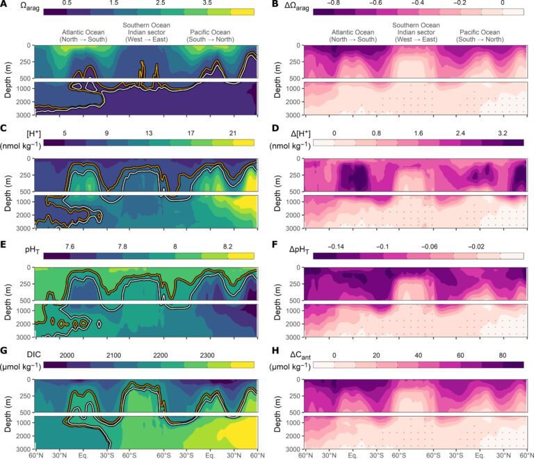 3D Oceaanmodel toont aan dat verzuring van de oceaan dieper doordringt door stijgende atmosferische emissies