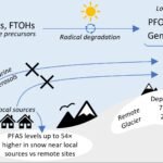 Arctische sneeuw bevat tot 71 keer meer PFAS tijdens zonnige maanden