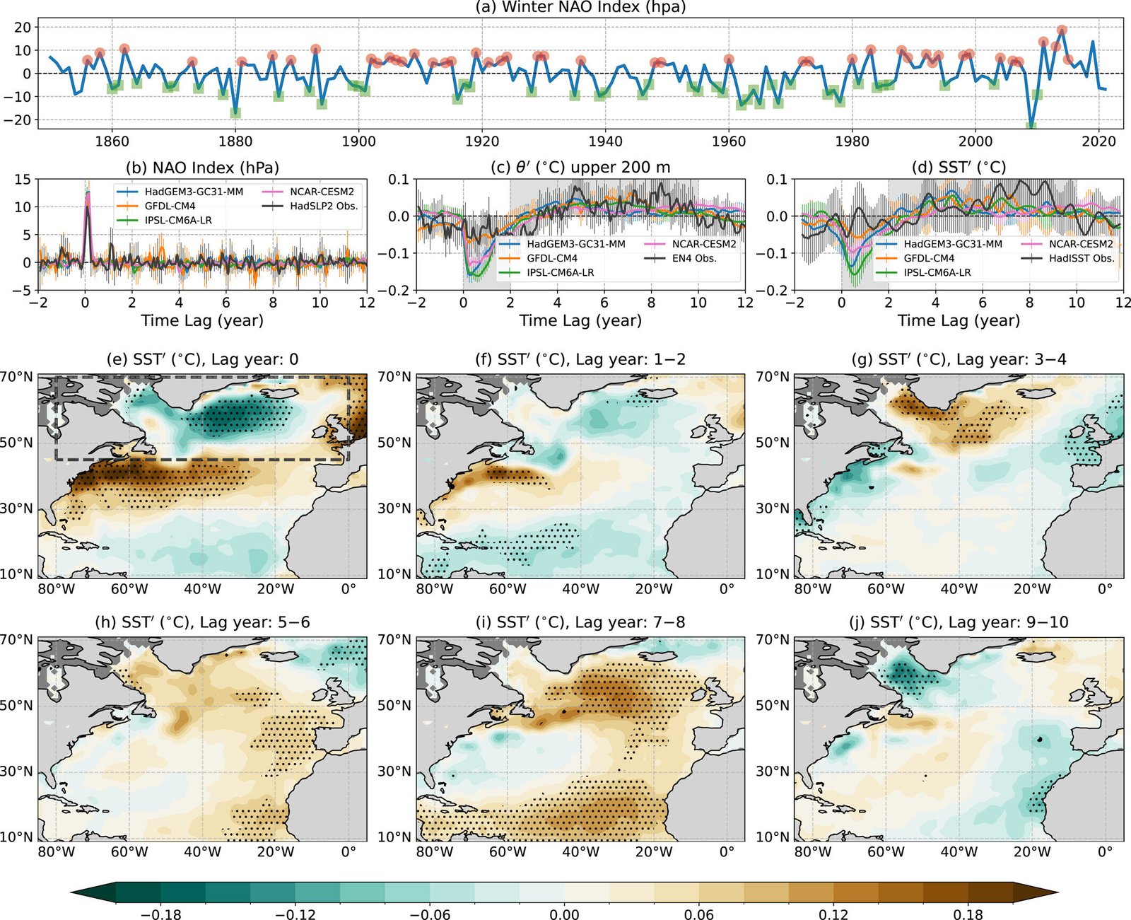 Klimaatonderzoekers ontdekken dat de Noord-Atlantische Oceaan bijna twintig jaar geheugen heeft