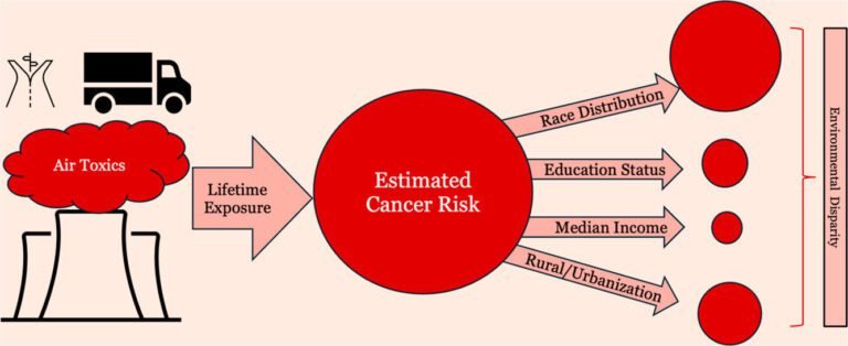 Nationwide Beoordeling Toont Aan: Stedelijke Gebieden Hebben Hoger Kankerrisico Door Luchtvervuiling
