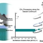 Oxidatie in gletsjerstromen en -meren kan helpen bij het verminderen van methaanemissies