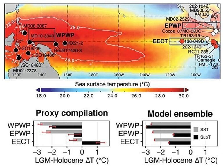 Paleoklima-onderzoek onthult veranderingen in tropische Pacific oceaanpatronen door glaciaire afkoeling