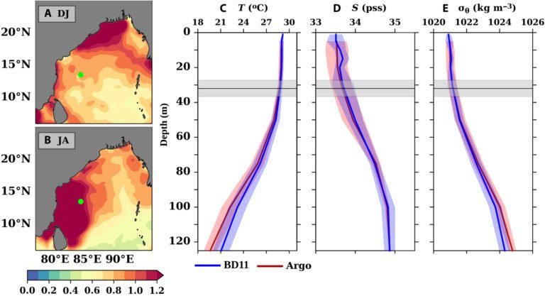 Studie van de Indische Oceaan onthult uitzondering op Ekman-theorie van windgedreven oceaanstromen