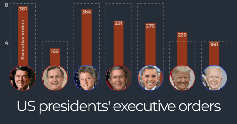 Een Vergelijking van Donald Trumps Uitvoerende Bevelen met die van Alle Andere Amerikaanse Presidenten