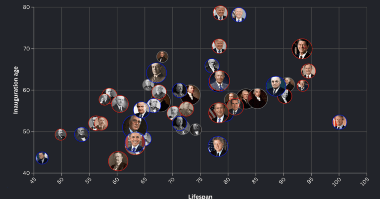 Hoe verhoudt de leeftijd van Trump bij zijn inauguratie zich tot andere presidenten?