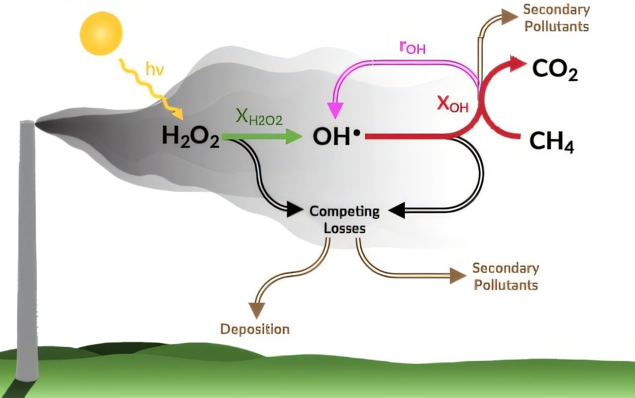 Onderzoekers: Technologie voor oxidatie van atmosferisch methaan helpt het klimaat niet