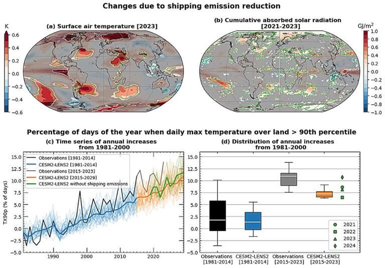 Vermindering van scheepvaartemissies in 2020 veroorzaakte temperatuurstijging in 2023, blijkt uit onderzoek