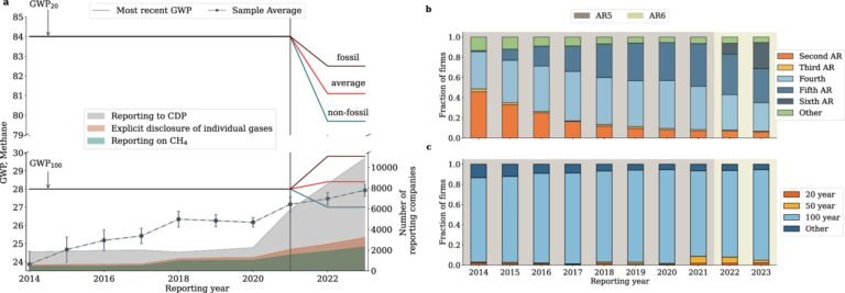 Inconsistente rapportage door bedrijven onderschat de klimaateffecten van methaan, blijkt uit onderzoek