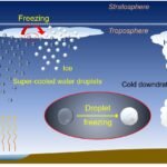 Ontdekking van de bevriezingsstappen van waterdruppels verbindt atmosferische wetenschap en klimaatoplossingen