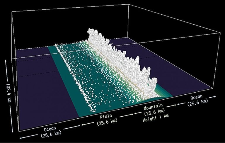 Simulaties Tonen Complexe Regenpatronen Boven Tropische Bergen met Dubbele Toppen