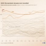 VS Teistert Koude, Maar La Nina Versterkt Warmte met Nieuwe Hitte Rekord