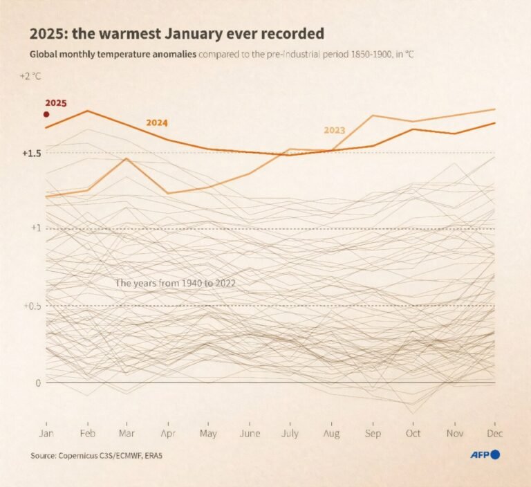 VS Teistert Koude, Maar La Nina Versterkt Warmte met Nieuwe Hitte Rekord