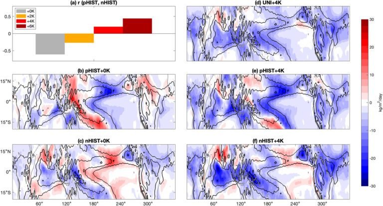 Versterking van de Walker-circulatie door de tegenstrijdige effecten van wereldwijde opwarming en zeewatertemperatuur