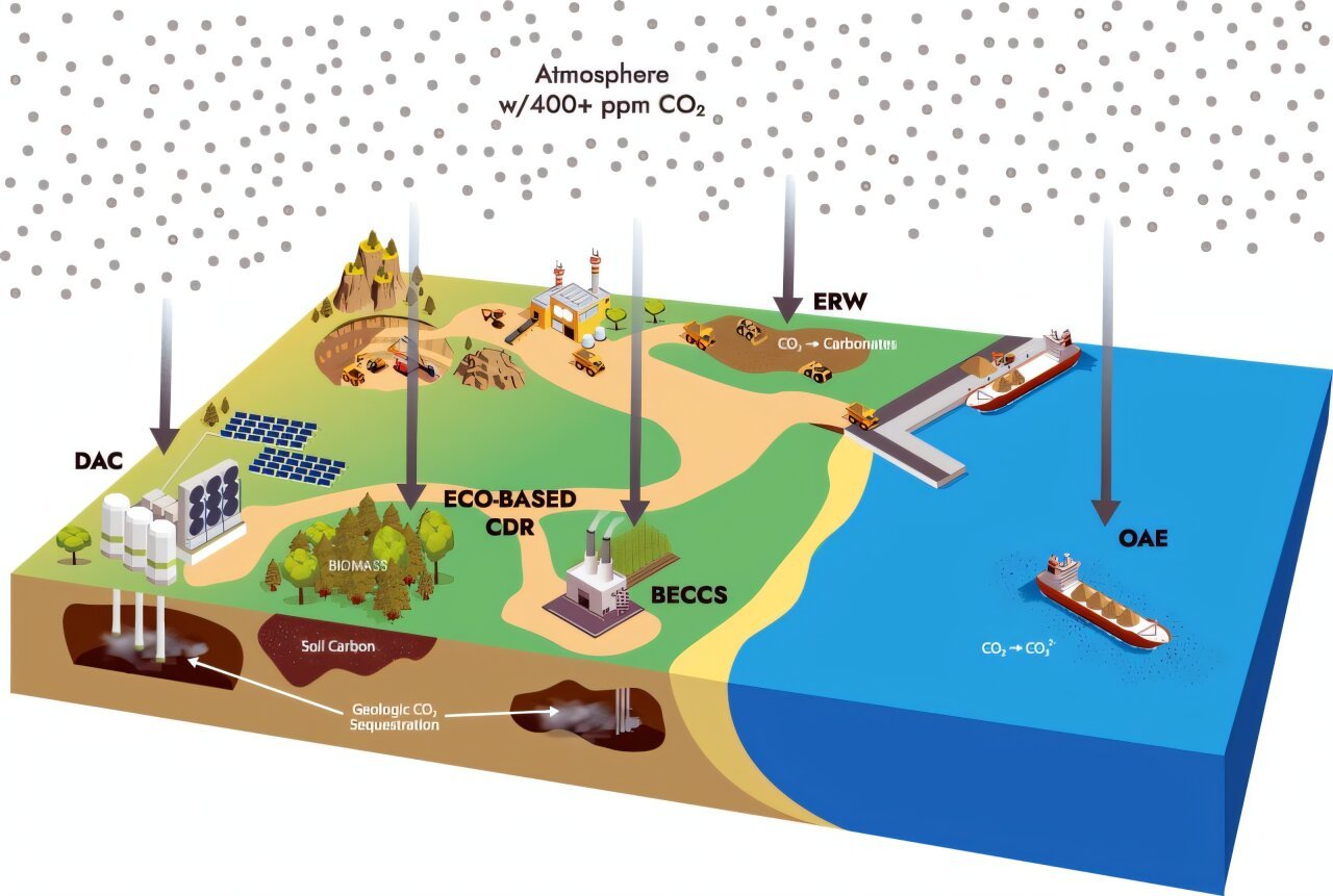 Vragen en Antwoorden: Wat de natuurwetten ons leren over CO₂-verwijdering