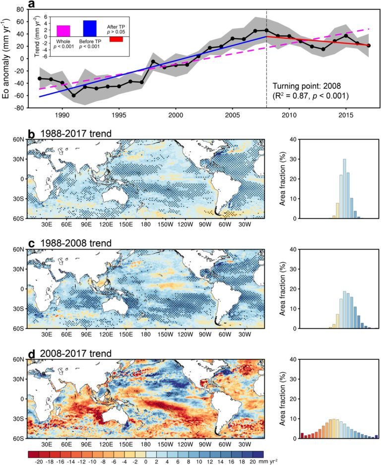 Wetenschappers ontdekken onverwachte daling in wereldwijde oceaanverdamping temidden van stijgende zeetemperaturen