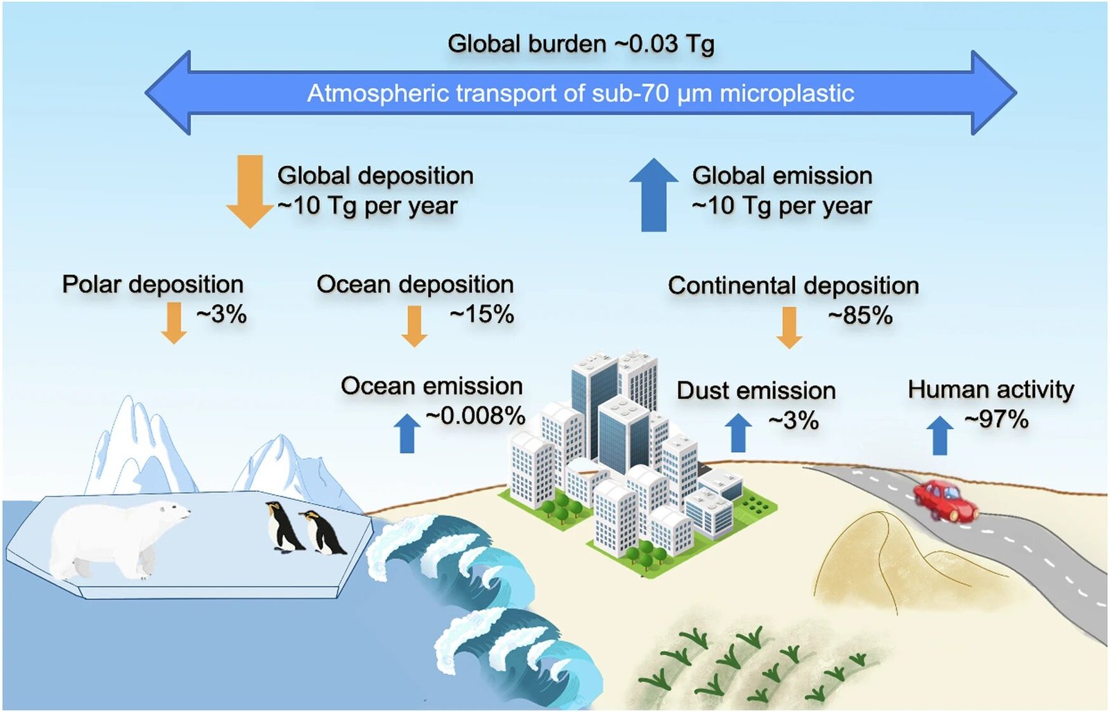 Vliegende microplastics: Oorsprong en bestemming