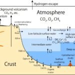 Vulkanische activiteit van miljarden jaren geleden legde de basis voor de zuurstofrijke atmosfeer van de aarde, volgens onderzoek