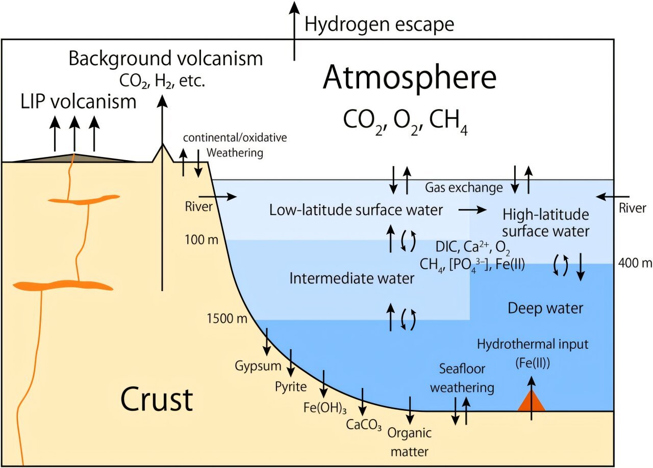 Vulkanische activiteit van miljarden jaren geleden legde de basis voor de zuurstofrijke atmosfeer van de aarde, volgens onderzoek