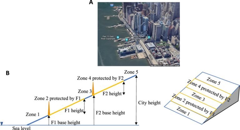 Coastal Management Model Speelt in op Stijgende Zeespiegel