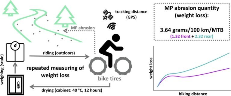 Hoeveel microplastics worden er geproduceerd tijdens mountainbiken?