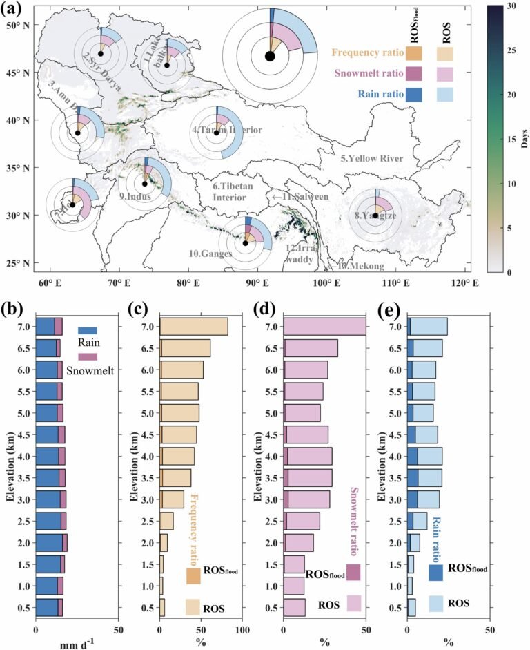 Klimaatverandering verhoogt overstromingsrisico's door regen-op-sneeuw gebeurtenissen in Hoog Azië, blijkt uit studie