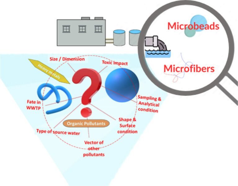 Microplastics Ontsnappen Nog Steeds Aan Rioolwaterzuiveringsinstallaties en Bedreigen de Gezondheid op Lange Termijn