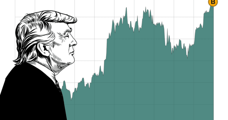 De prestaties van Bitcoin sinds de aantreding van Trump