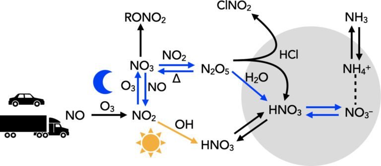 Los Angeles Smog: Hogere dan verwachte ammoniumnitraatniveaus Ontdekt