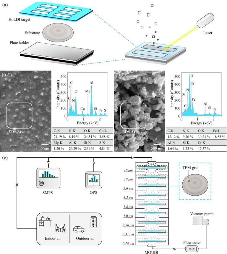 Nieuwe praktische tool ontdekt nanoplastics en microplastics in het milieu