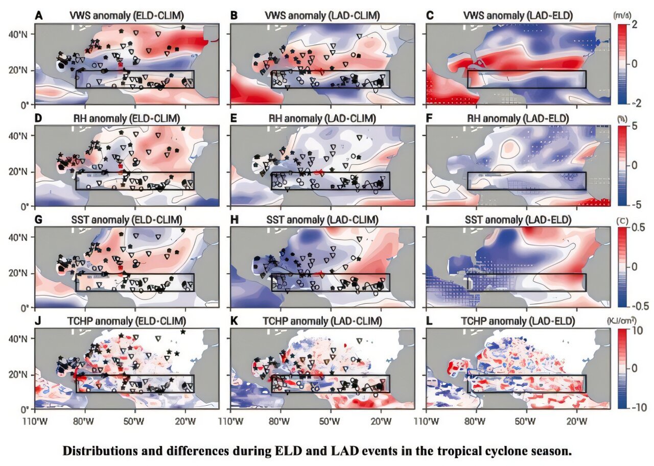 Overgangen van El Niño en La Niña beïnvloeden de ontwikkeling van tropische cyclonen wereldwijd