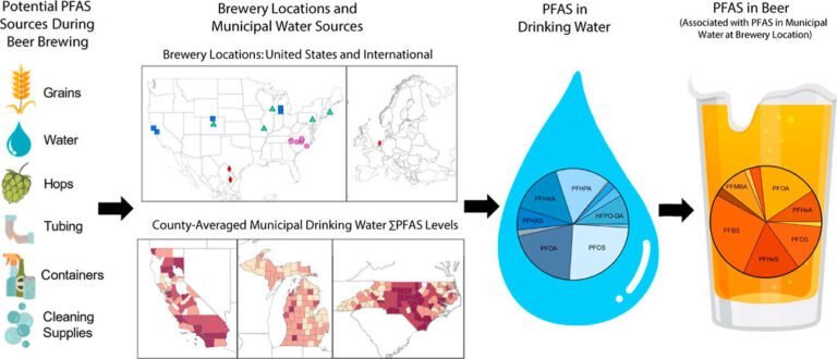 PFAS Aangetroffen in Meeste Amerikaanse Bieren, Hoogste Niveaus Dichtbij Besmet Water