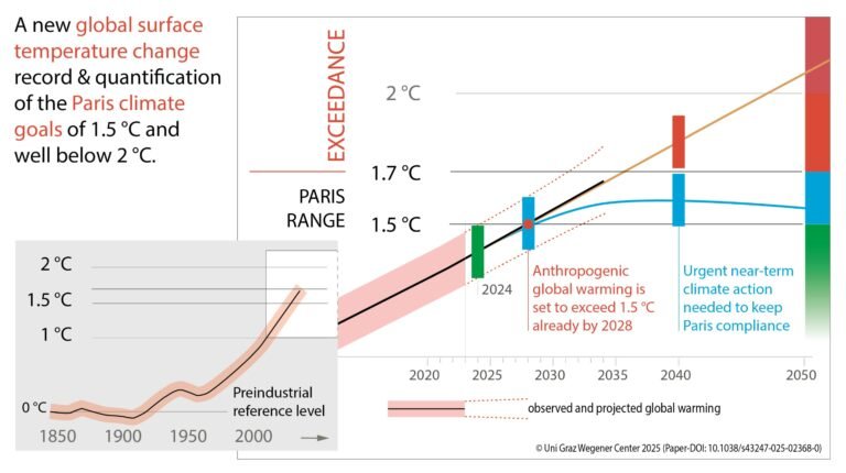 Blijven we op koers? Onderzoekers mogelijk maken betrouwbare monitoring van de klimaatdoelen van Parijs