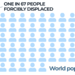 Een op de 67 mensen wereldwijd blijft gedwongen ontheemd: VN-vluchtelingenorganisatie rapport