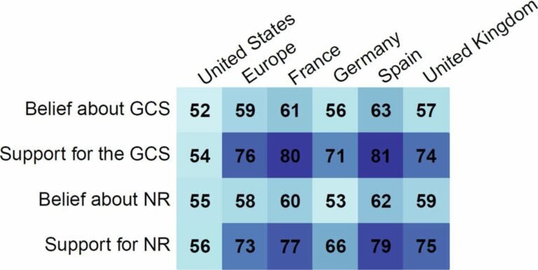 Enquêtes tonen positieve resultaten over de publieke acceptatie van wereldwijde klimaatbeleid