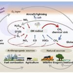 Hoe luchtvervuiling het methaanbudget beïnvloedt