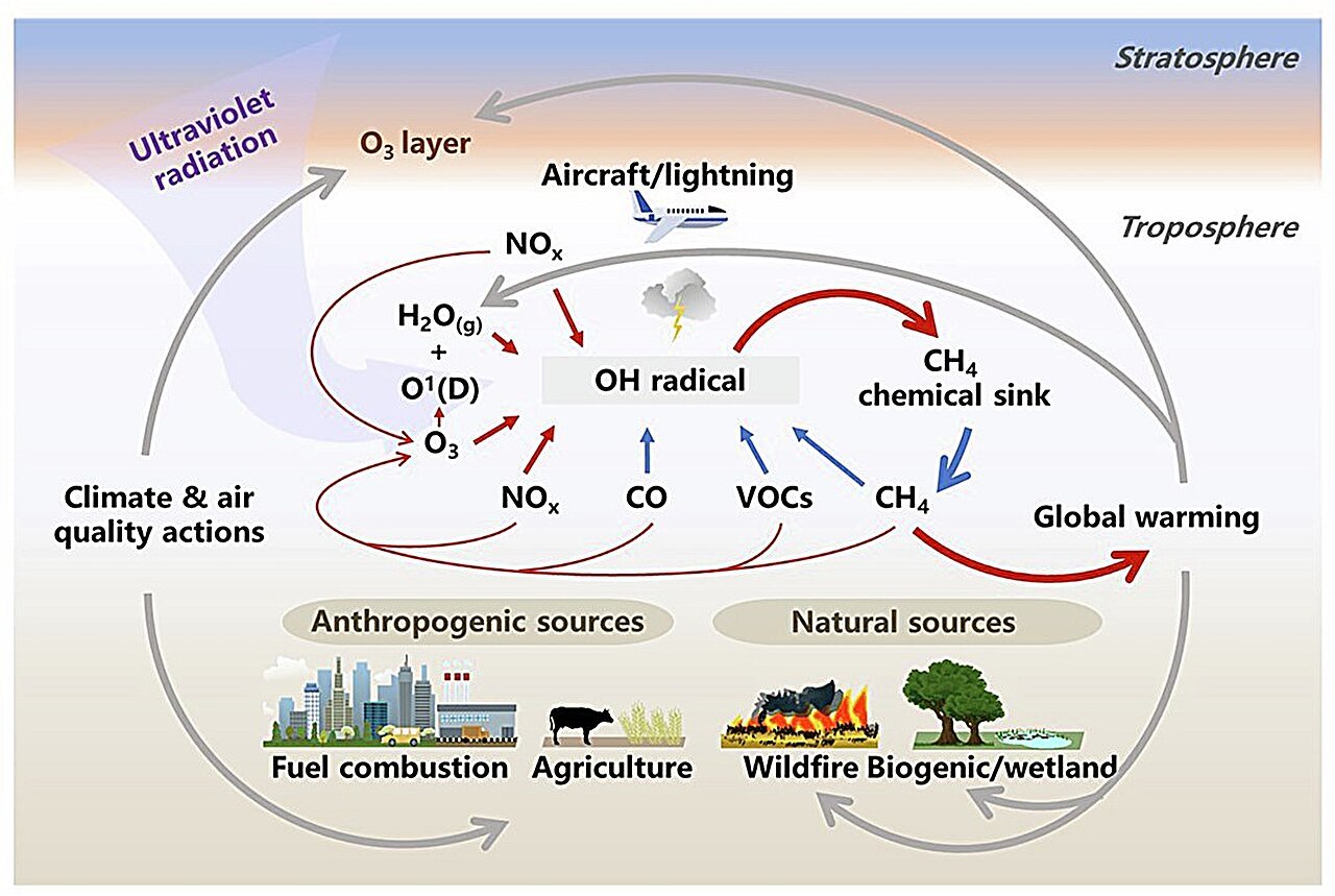 Hoe luchtvervuiling het methaanbudget beïnvloedt