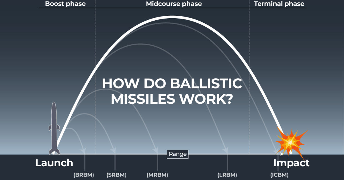 Hoe werken ballistische raketten en wat is hun bereik?