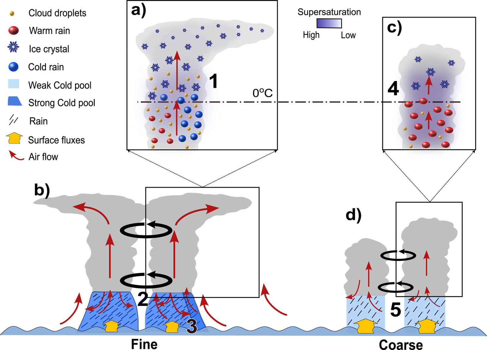 Onderzoek toont aan dat luchtdeeltjes de intensiteit van cyclonen in de vroege stadia kunnen verlagen