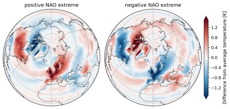 Verhoogde zomerse weersextremen in Europa door versterking van de Noord-Atlantische Oscillatie onder klimaatverandering
